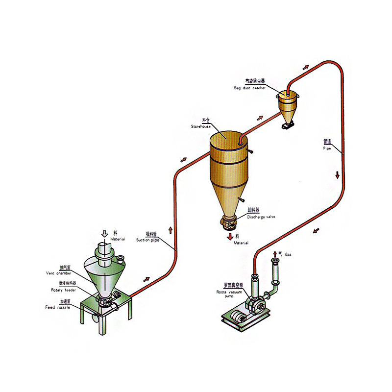 气力输送系统